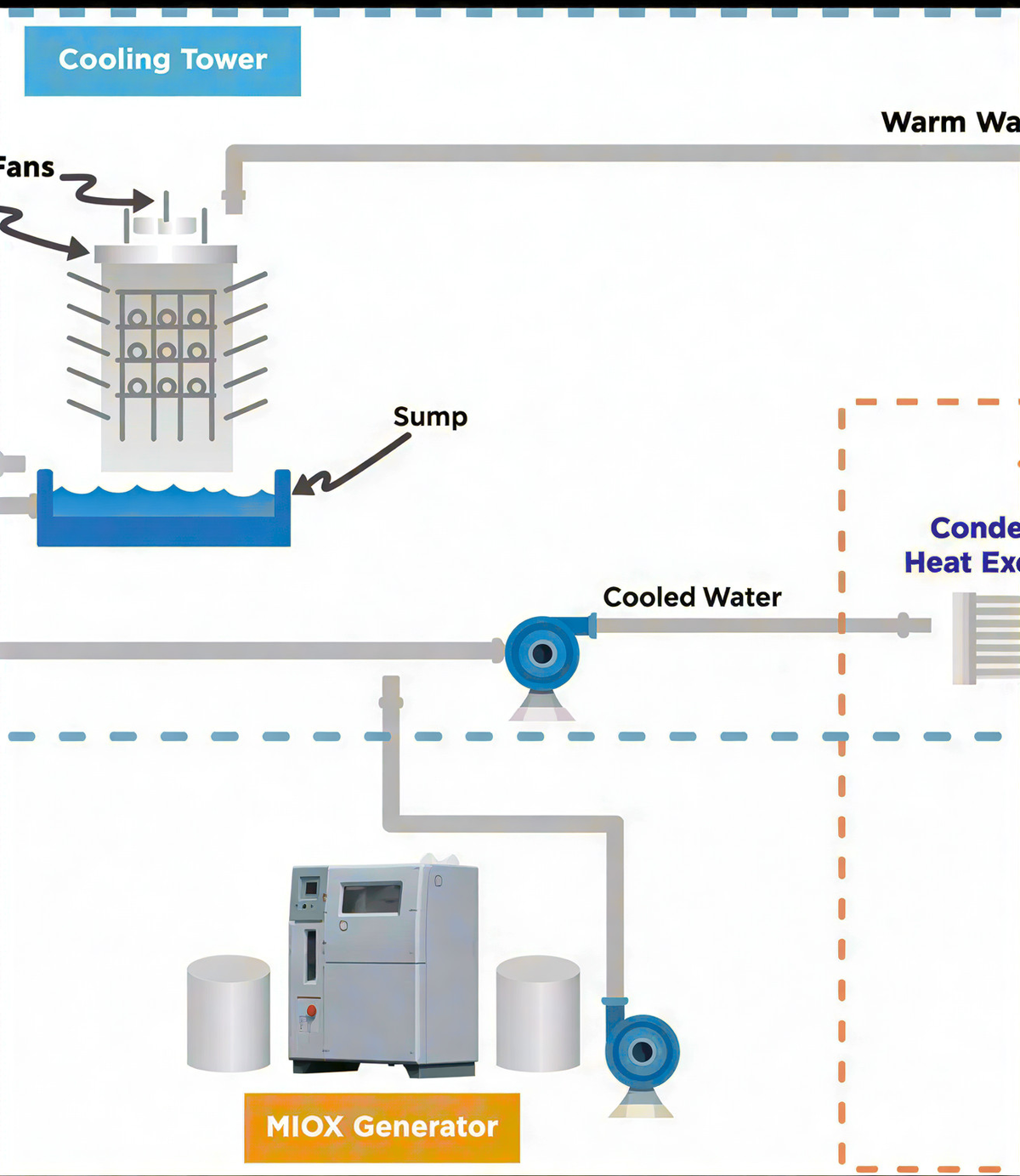 Water quality assessment and custom engineering design